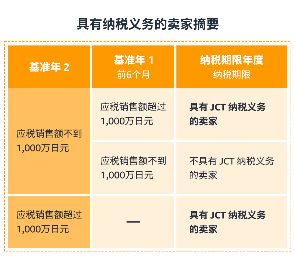 做亚马逊日本站，需要注册JCT吗？官方解